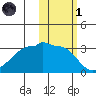 False Pass tide chart for Friday, November 1, 2024