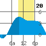 False Pass tide chart for Wednesday, November 20, 2024