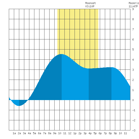 False Pass tide chart for Thursday, November 21, 2024