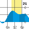 False Pass tide chart for Thursday, November 21, 2024