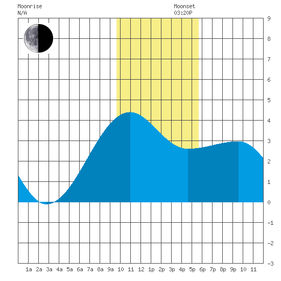 False Pass tide chart for Friday, November 22, 2024