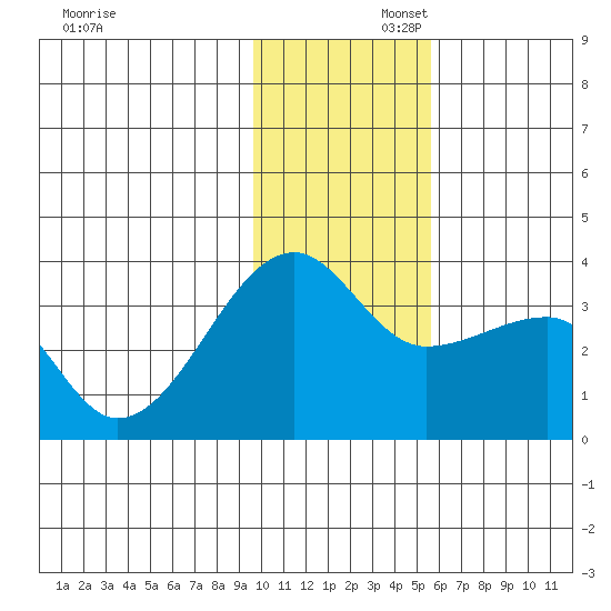 False Pass tide chart for Saturday, November 23, 2024