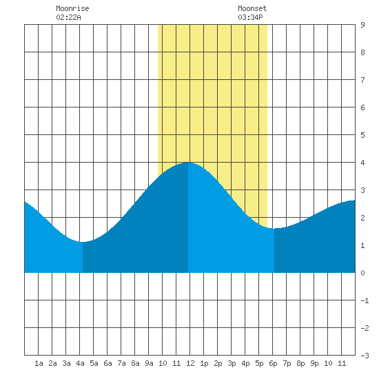 False Pass tide chart for Sunday, November 24, 2024