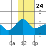 False Pass tide chart for Sunday, November 24, 2024