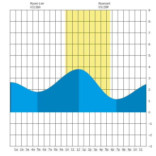 False Pass tide chart for Monday, November 25, 2024
