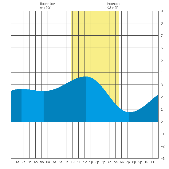 False Pass tide chart for Tuesday, November 26, 2024