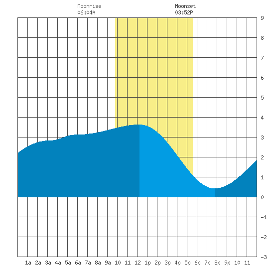 False Pass tide chart for Wednesday, November 27, 2024