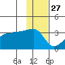 False Pass tide chart for Wednesday, November 27, 2024
