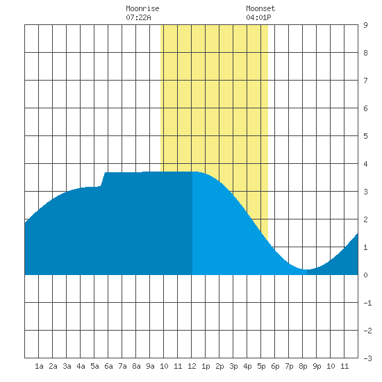 False Pass tide chart for Thursday, November 28, 2024