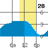 False Pass tide chart for Thursday, November 28, 2024
