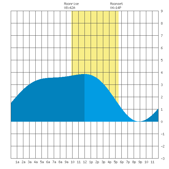 False Pass tide chart for Friday, November 29, 2024