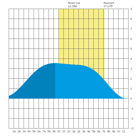 False Pass tide chart for Saturday, November 2, 2024