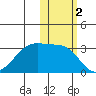 False Pass tide chart for Saturday, November 2, 2024
