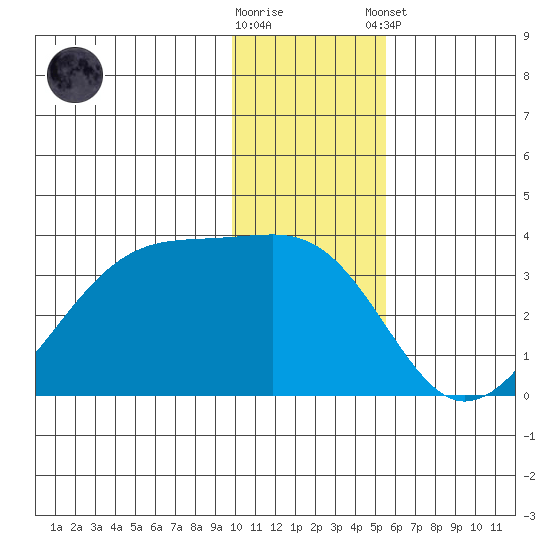 False Pass tide chart for Saturday, November 30, 2024
