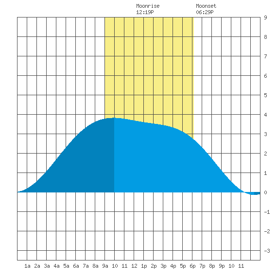 False Pass tide chart for Sunday, November 3, 2024