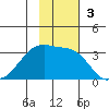 False Pass tide chart for Sunday, November 3, 2024
