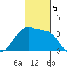 False Pass tide chart for Tuesday, November 5, 2024