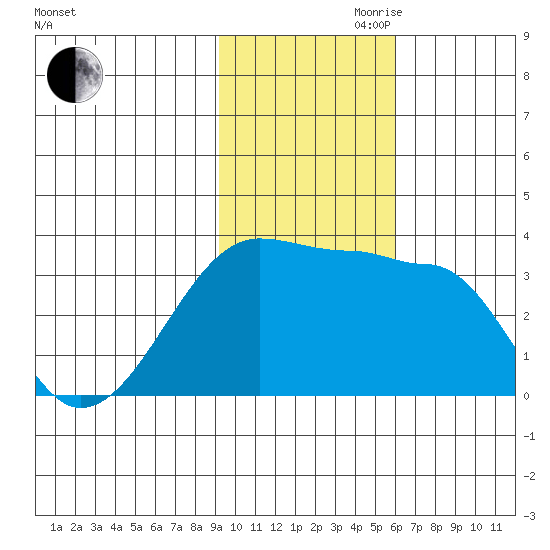 False Pass tide chart for Friday, November 8, 2024
