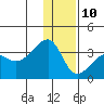 False Pass tide chart for Tuesday, December 10, 2024