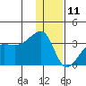 False Pass tide chart for Wednesday, December 11, 2024