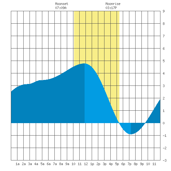 False Pass tide chart for Thursday, December 12, 2024