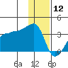 False Pass tide chart for Thursday, December 12, 2024
