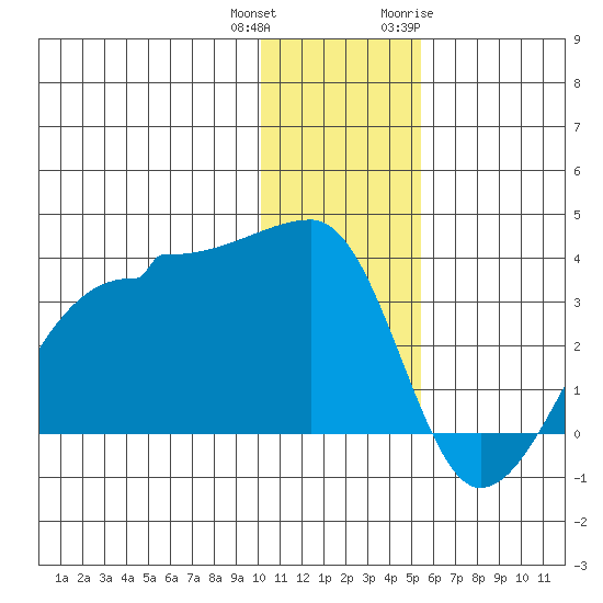 False Pass tide chart for Friday, December 13, 2024
