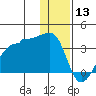 False Pass tide chart for Friday, December 13, 2024