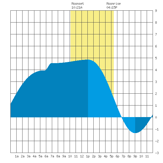 False Pass tide chart for Saturday, December 14, 2024