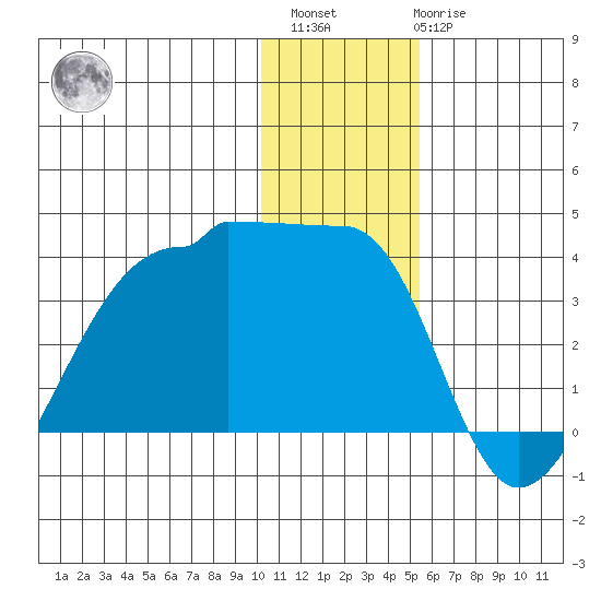 False Pass tide chart for Sunday, December 15, 2024