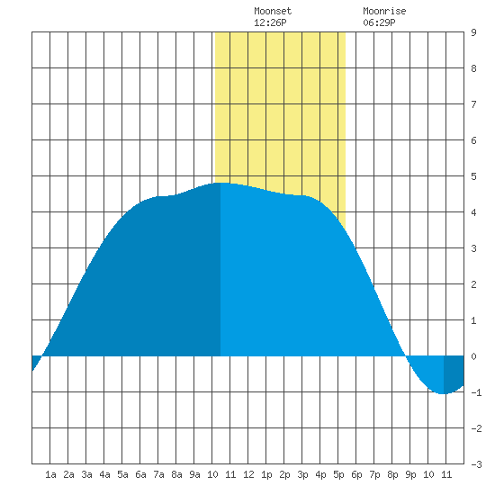 False Pass tide chart for Monday, December 16, 2024