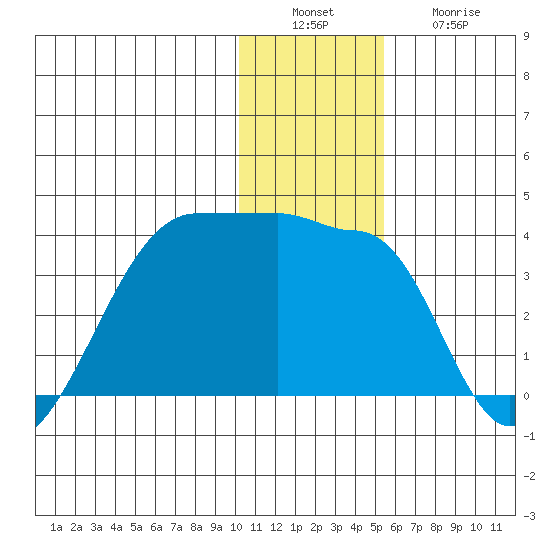 False Pass tide chart for Tuesday, December 17, 2024