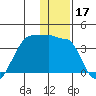 False Pass tide chart for Tuesday, December 17, 2024