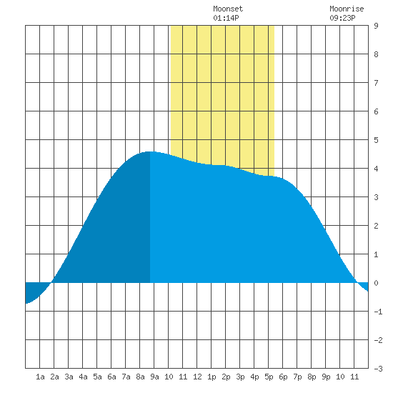 False Pass tide chart for Wednesday, December 18, 2024