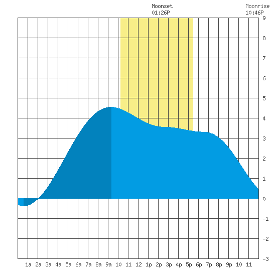 False Pass tide chart for Thursday, December 19, 2024