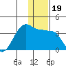 False Pass tide chart for Thursday, December 19, 2024
