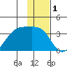 False Pass tide chart for Sunday, December 1, 2024