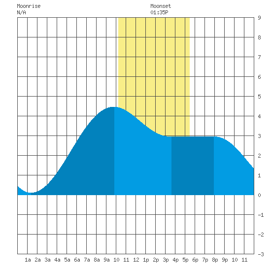False Pass tide chart for Friday, December 20, 2024