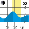 False Pass tide chart for Sunday, December 22, 2024