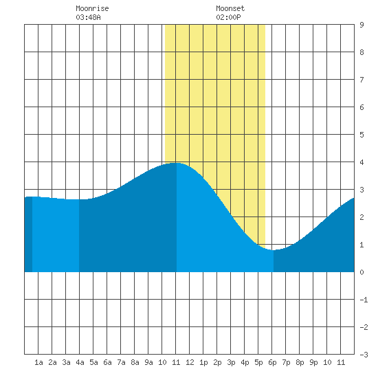 False Pass tide chart for Tuesday, December 24, 2024