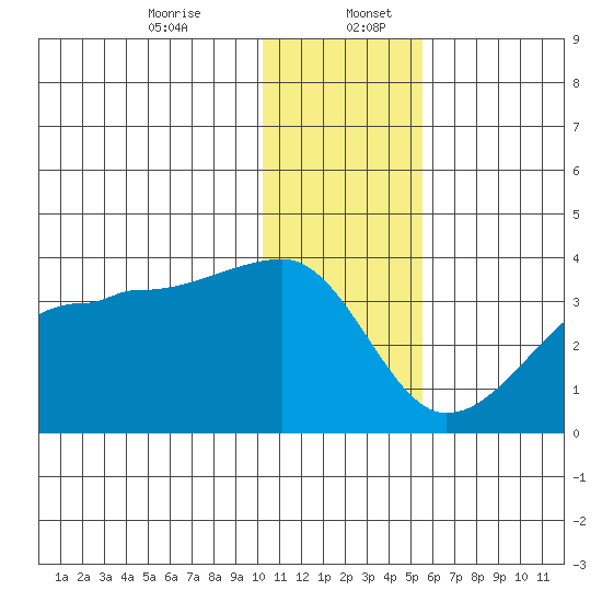 False Pass tide chart for Wednesday, December 25, 2024
