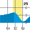 False Pass tide chart for Wednesday, December 25, 2024