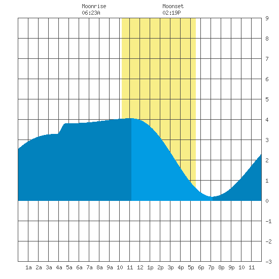 False Pass tide chart for Thursday, December 26, 2024