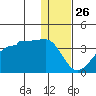 False Pass tide chart for Thursday, December 26, 2024