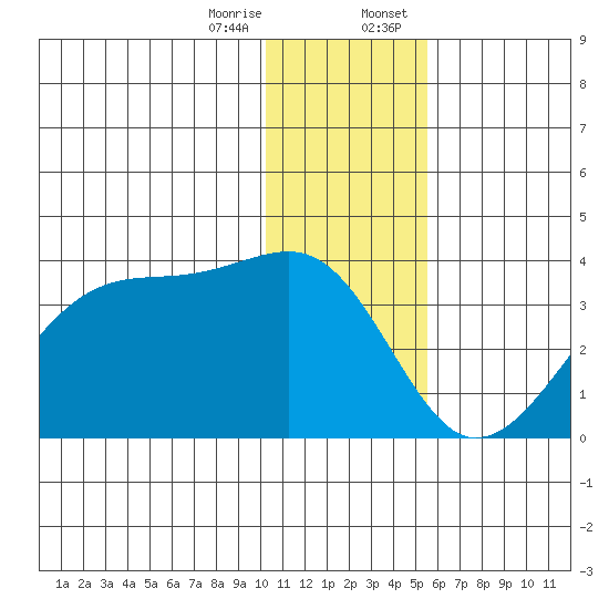False Pass tide chart for Friday, December 27, 2024
