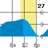 False Pass tide chart for Friday, December 27, 2024