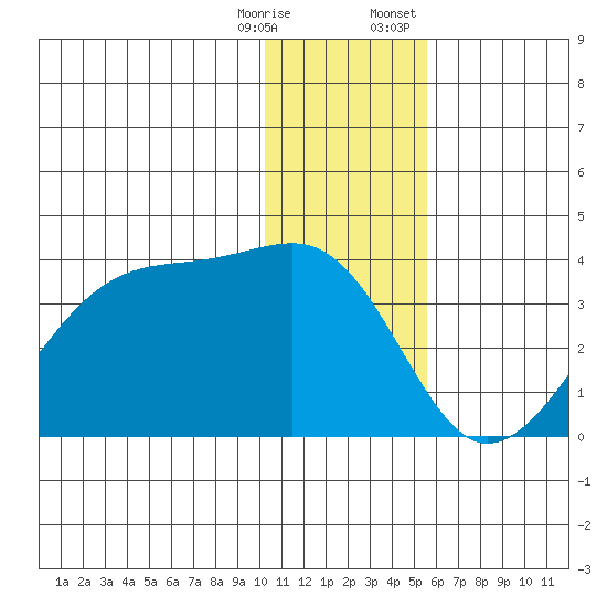 False Pass tide chart for Saturday, December 28, 2024
