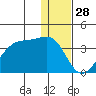 False Pass tide chart for Saturday, December 28, 2024