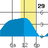 False Pass tide chart for Sunday, December 29, 2024
