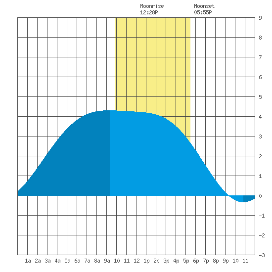 False Pass tide chart for Monday, December 2, 2024